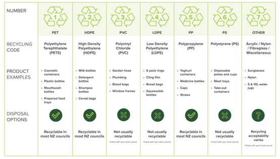 Plastic recycling codes with product examples in New Zealand