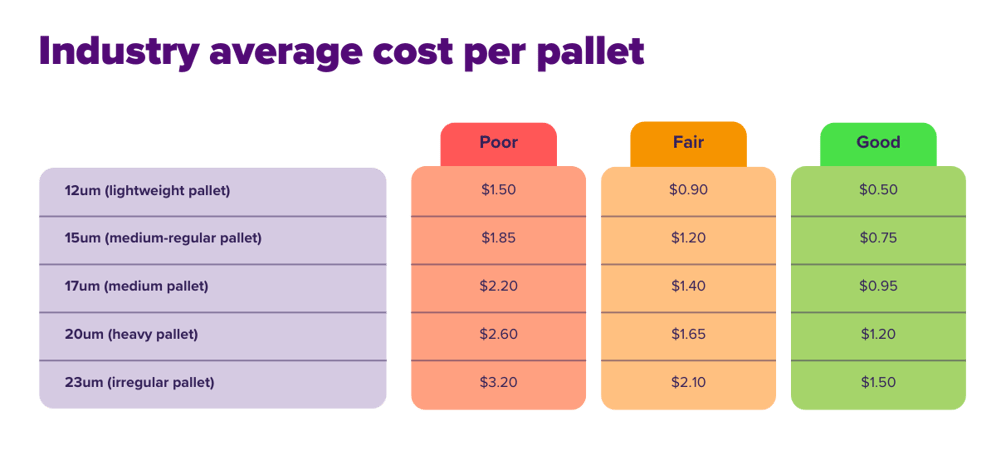 Industry average cost per pallet | Pallet wrap Primepac