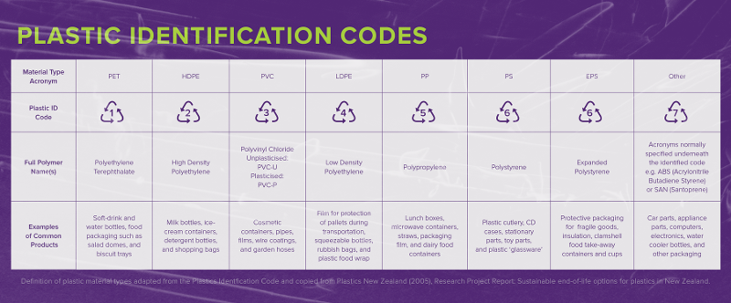 Plastic identification codes